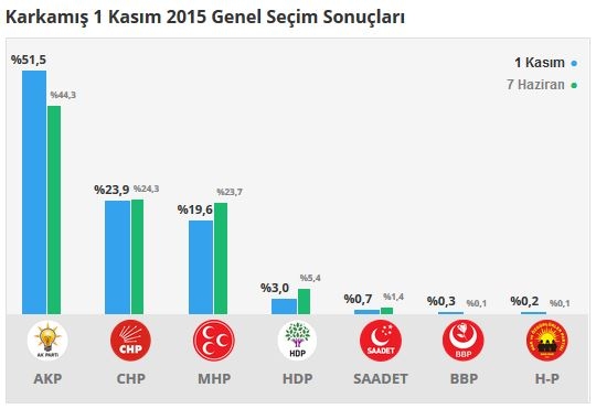 Gaziantep seçim sonuçları 2015 - İlçe, ilçe seçim sonuçları 1 Kasım - 7 Haziran 2015 4