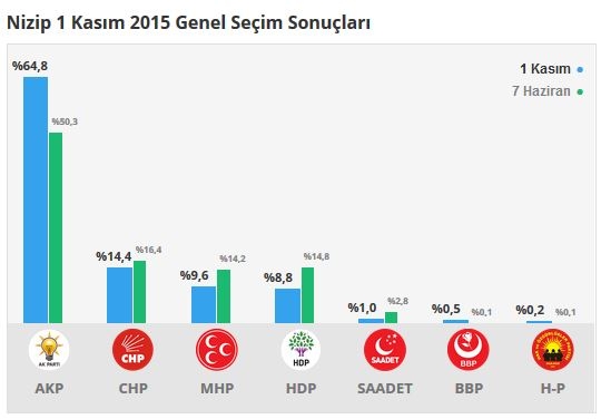 Gaziantep seçim sonuçları 2015 - İlçe, ilçe seçim sonuçları 1 Kasım - 7 Haziran 2015 5