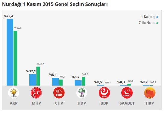 Gaziantep seçim sonuçları 2015 - İlçe, ilçe seçim sonuçları 1 Kasım - 7 Haziran 2015 6