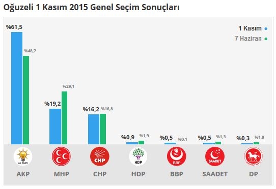 Gaziantep seçim sonuçları 2015 - İlçe, ilçe seçim sonuçları 1 Kasım - 7 Haziran 2015 7