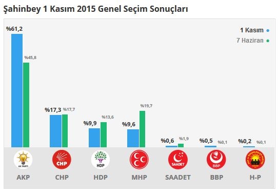 Gaziantep seçim sonuçları 2015 - İlçe, ilçe seçim sonuçları 1 Kasım - 7 Haziran 2015 8