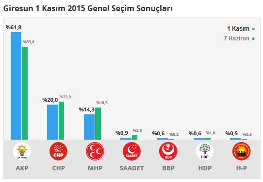 Giresun seçim sonuçları 2015 - İlçe, ilçe seçim sonuçları 1 Kasım - 7 Haziran 2015 1