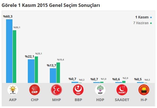 Giresun seçim sonuçları 2015 - İlçe, ilçe seçim sonuçları 1 Kasım - 7 Haziran 2015 10