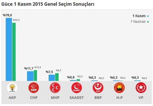 Giresun seçim sonuçları 2015 - İlçe, ilçe seçim sonuçları 1 Kasım - 7 Haziran 2015 11