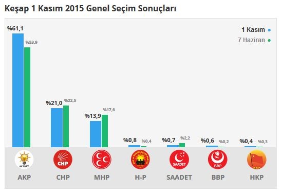 Giresun seçim sonuçları 2015 - İlçe, ilçe seçim sonuçları 1 Kasım - 7 Haziran 2015 12