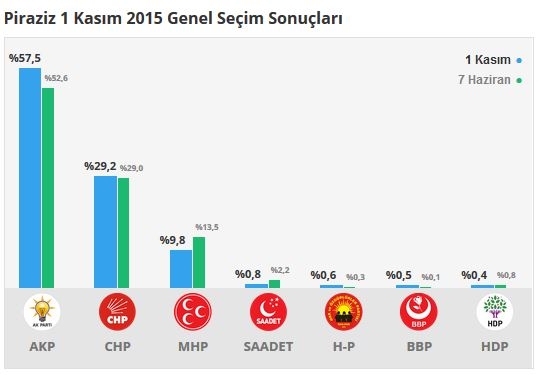 Giresun seçim sonuçları 2015 - İlçe, ilçe seçim sonuçları 1 Kasım - 7 Haziran 2015 13