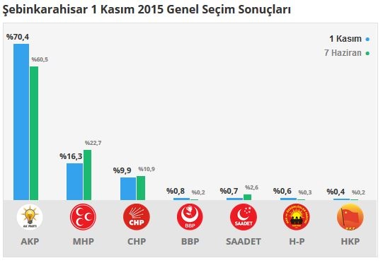 Giresun seçim sonuçları 2015 - İlçe, ilçe seçim sonuçları 1 Kasım - 7 Haziran 2015 14