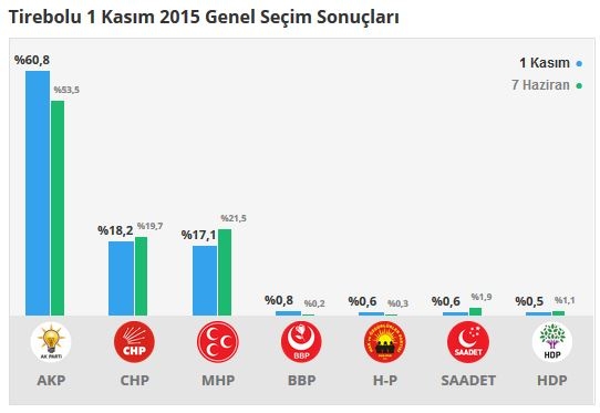 Giresun seçim sonuçları 2015 - İlçe, ilçe seçim sonuçları 1 Kasım - 7 Haziran 2015 15