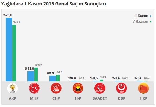 Giresun seçim sonuçları 2015 - İlçe, ilçe seçim sonuçları 1 Kasım - 7 Haziran 2015 16