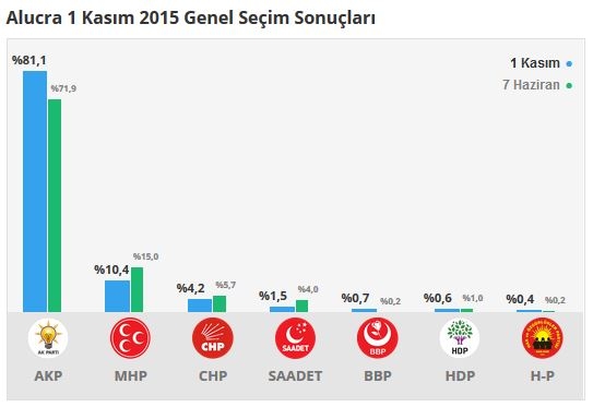 Giresun seçim sonuçları 2015 - İlçe, ilçe seçim sonuçları 1 Kasım - 7 Haziran 2015 2