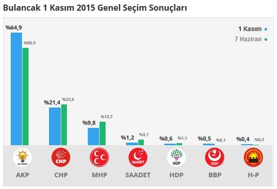 Giresun seçim sonuçları 2015 - İlçe, ilçe seçim sonuçları 1 Kasım - 7 Haziran 2015 3