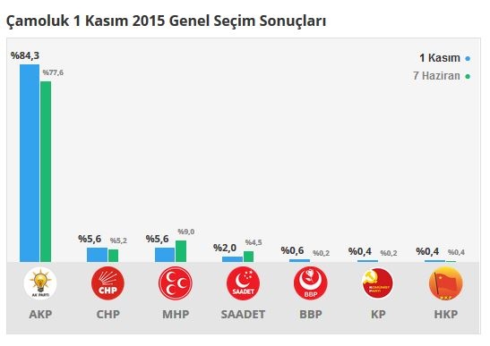 Giresun seçim sonuçları 2015 - İlçe, ilçe seçim sonuçları 1 Kasım - 7 Haziran 2015 4