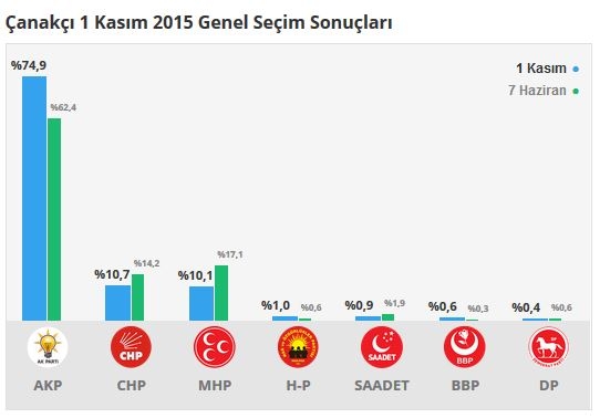 Giresun seçim sonuçları 2015 - İlçe, ilçe seçim sonuçları 1 Kasım - 7 Haziran 2015 5