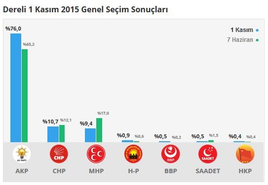 Giresun seçim sonuçları 2015 - İlçe, ilçe seçim sonuçları 1 Kasım - 7 Haziran 2015 6