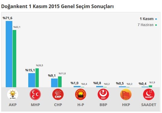 Giresun seçim sonuçları 2015 - İlçe, ilçe seçim sonuçları 1 Kasım - 7 Haziran 2015 7