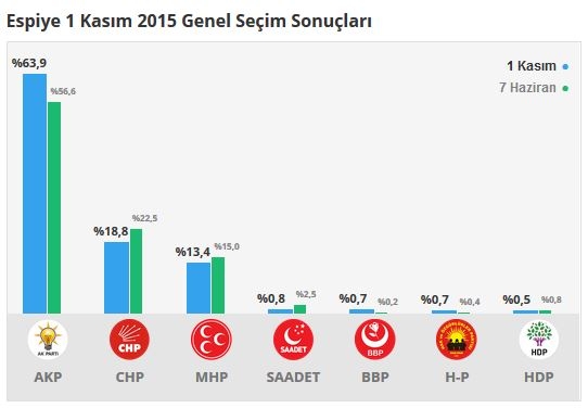 Giresun seçim sonuçları 2015 - İlçe, ilçe seçim sonuçları 1 Kasım - 7 Haziran 2015 8