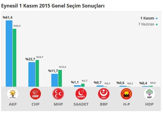 Giresun seçim sonuçları 2015 - İlçe, ilçe seçim sonuçları 1 Kasım - 7 Haziran 2015 9