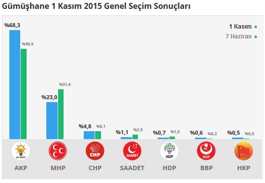 Gümüşhane seçim sonuçları 2015 - İlçe, ilçe seçim sonuçları 1 Kasım - 7 Haziran 2015 1