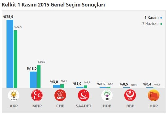 Gümüşhane seçim sonuçları 2015 - İlçe, ilçe seçim sonuçları 1 Kasım - 7 Haziran 2015 2