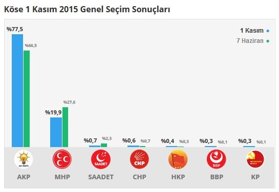 Gümüşhane seçim sonuçları 2015 - İlçe, ilçe seçim sonuçları 1 Kasım - 7 Haziran 2015 3