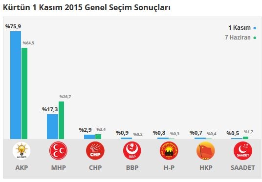 Gümüşhane seçim sonuçları 2015 - İlçe, ilçe seçim sonuçları 1 Kasım - 7 Haziran 2015 4