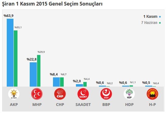 Gümüşhane seçim sonuçları 2015 - İlçe, ilçe seçim sonuçları 1 Kasım - 7 Haziran 2015 5