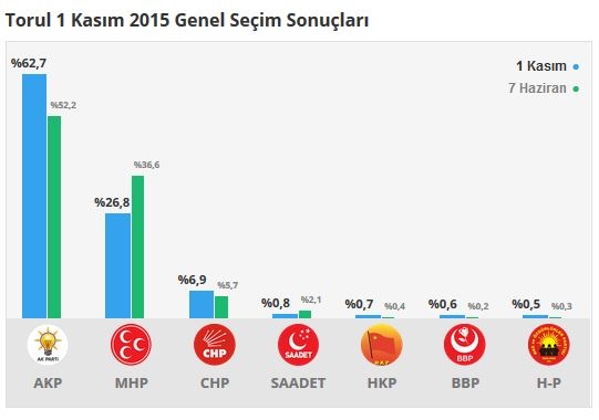 Gümüşhane seçim sonuçları 2015 - İlçe, ilçe seçim sonuçları 1 Kasım - 7 Haziran 2015 6