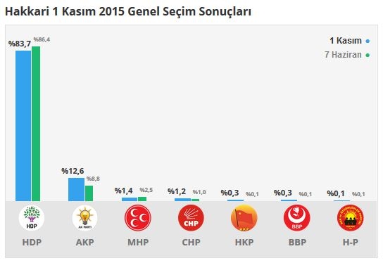 Hakkari seçim sonuçları 2015 - İlçe, ilçe seçim sonuçları 1 Kasım - 7 Haziran 2015 1