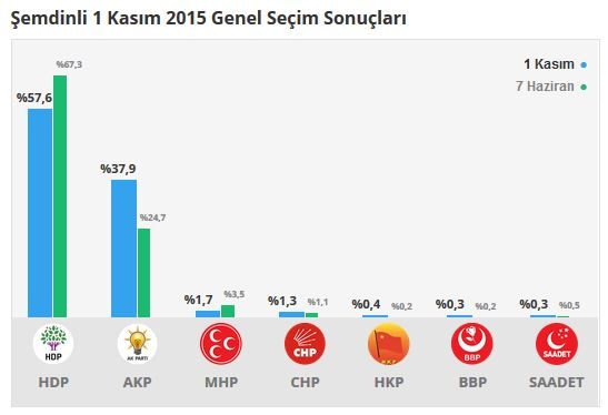 Hakkari seçim sonuçları 2015 - İlçe, ilçe seçim sonuçları 1 Kasım - 7 Haziran 2015 2