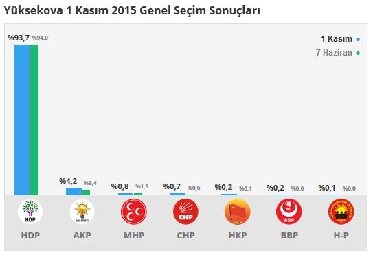 Hakkari seçim sonuçları 2015 - İlçe, ilçe seçim sonuçları 1 Kasım - 7 Haziran 2015 3