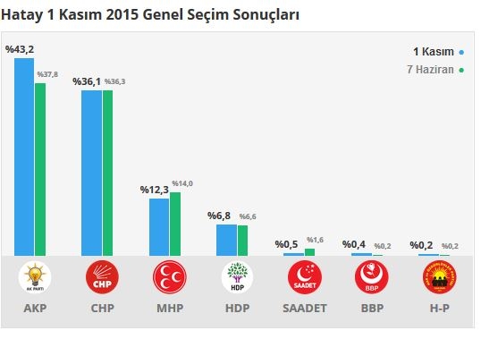 Hatay seçim sonuçları 2015 - İlçe, ilçe seçim sonuçları 1 Kasım - 7 Haziran 2015 1