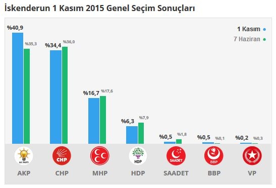 Hatay seçim sonuçları 2015 - İlçe, ilçe seçim sonuçları 1 Kasım - 7 Haziran 2015 11