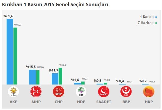 Hatay seçim sonuçları 2015 - İlçe, ilçe seçim sonuçları 1 Kasım - 7 Haziran 2015 12