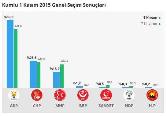 Hatay seçim sonuçları 2015 - İlçe, ilçe seçim sonuçları 1 Kasım - 7 Haziran 2015 13