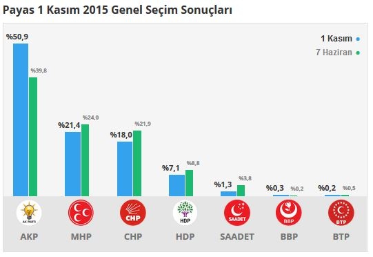 Hatay seçim sonuçları 2015 - İlçe, ilçe seçim sonuçları 1 Kasım - 7 Haziran 2015 14