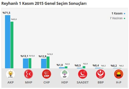 Hatay seçim sonuçları 2015 - İlçe, ilçe seçim sonuçları 1 Kasım - 7 Haziran 2015 15