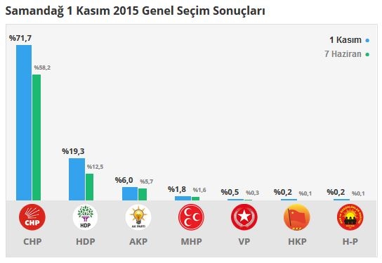 Hatay seçim sonuçları 2015 - İlçe, ilçe seçim sonuçları 1 Kasım - 7 Haziran 2015 16