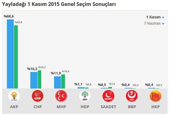 Hatay seçim sonuçları 2015 - İlçe, ilçe seçim sonuçları 1 Kasım - 7 Haziran 2015 17