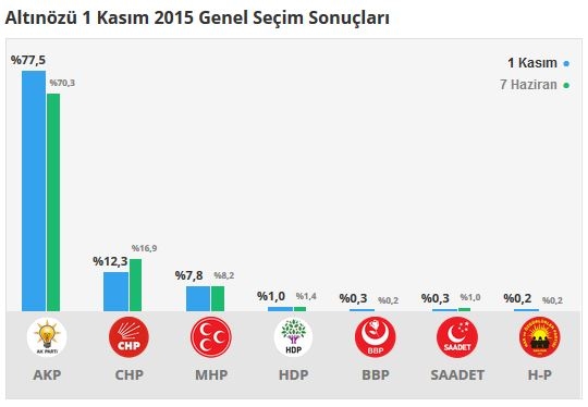 Hatay seçim sonuçları 2015 - İlçe, ilçe seçim sonuçları 1 Kasım - 7 Haziran 2015 2