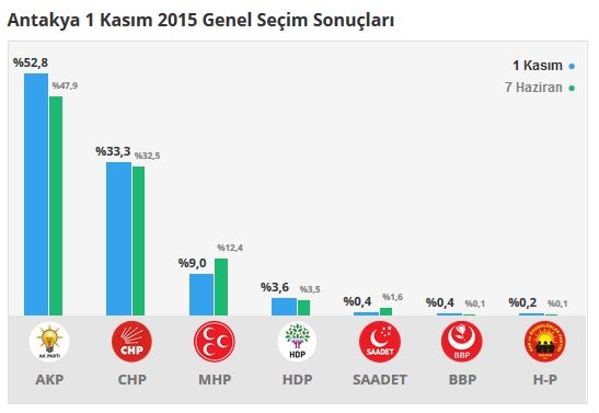 Hatay seçim sonuçları 2015 - İlçe, ilçe seçim sonuçları 1 Kasım - 7 Haziran 2015 3