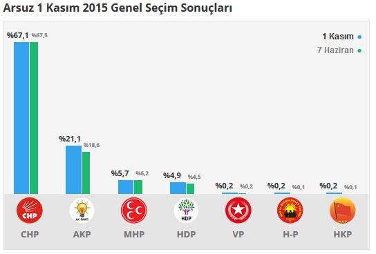 Hatay seçim sonuçları 2015 - İlçe, ilçe seçim sonuçları 1 Kasım - 7 Haziran 2015 4