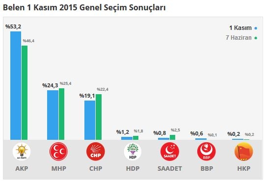 Hatay seçim sonuçları 2015 - İlçe, ilçe seçim sonuçları 1 Kasım - 7 Haziran 2015 5