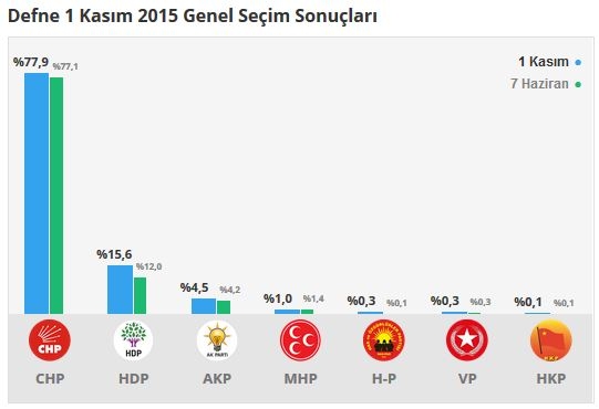 Hatay seçim sonuçları 2015 - İlçe, ilçe seçim sonuçları 1 Kasım - 7 Haziran 2015 6