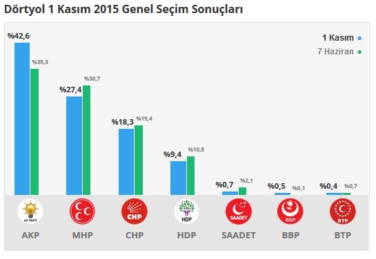 Hatay seçim sonuçları 2015 - İlçe, ilçe seçim sonuçları 1 Kasım - 7 Haziran 2015 7