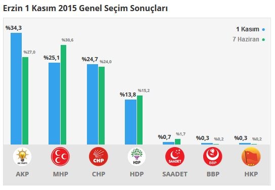 Hatay seçim sonuçları 2015 - İlçe, ilçe seçim sonuçları 1 Kasım - 7 Haziran 2015 8