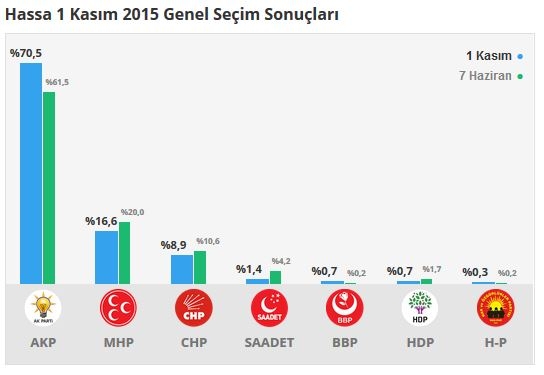 Hatay seçim sonuçları 2015 - İlçe, ilçe seçim sonuçları 1 Kasım - 7 Haziran 2015 9