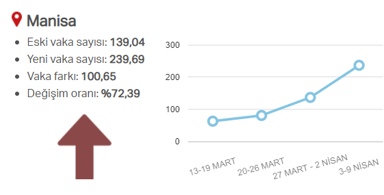 En güncel verilerle illere göre risk durumu, haftalık vaka sayısı ve vakalardaki artış oranı 10