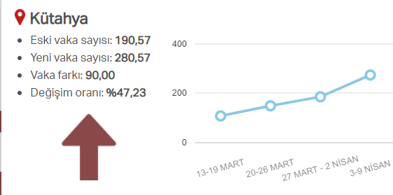 En güncel verilerle illere göre risk durumu, haftalık vaka sayısı ve vakalardaki artış oranı 11