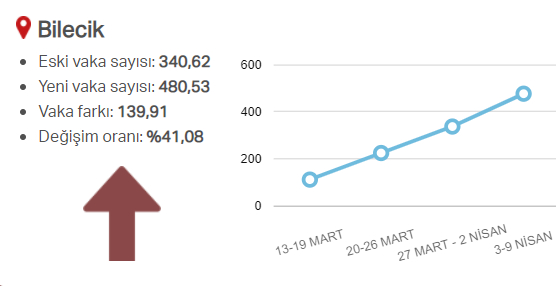 En güncel verilerle illere göre risk durumu, haftalık vaka sayısı ve vakalardaki artış oranı 19