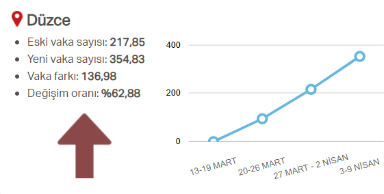 En güncel verilerle illere göre risk durumu, haftalık vaka sayısı ve vakalardaki artış oranı 23